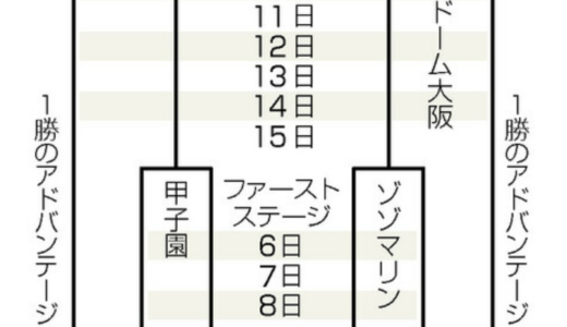 プロ野球全日程終了！CS、日本シリーズの日程と対戦カードを紹介！